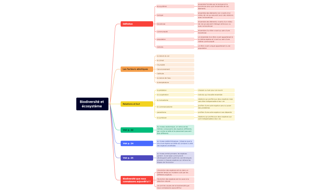 Biodiversité et écosystème .xmind