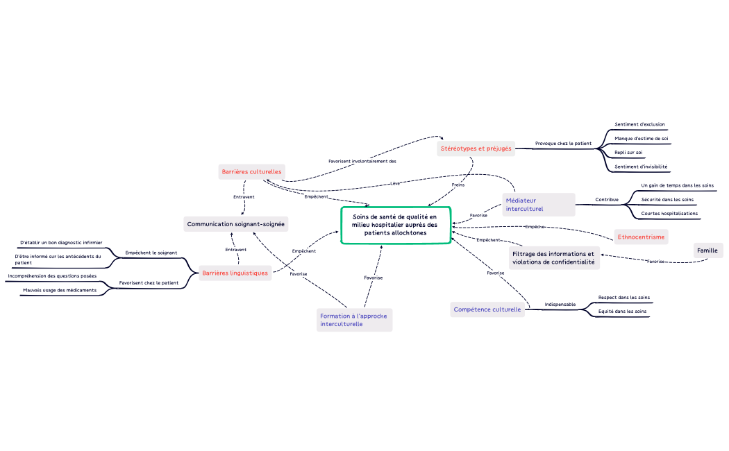 Carte Conceptuelle du TFE
