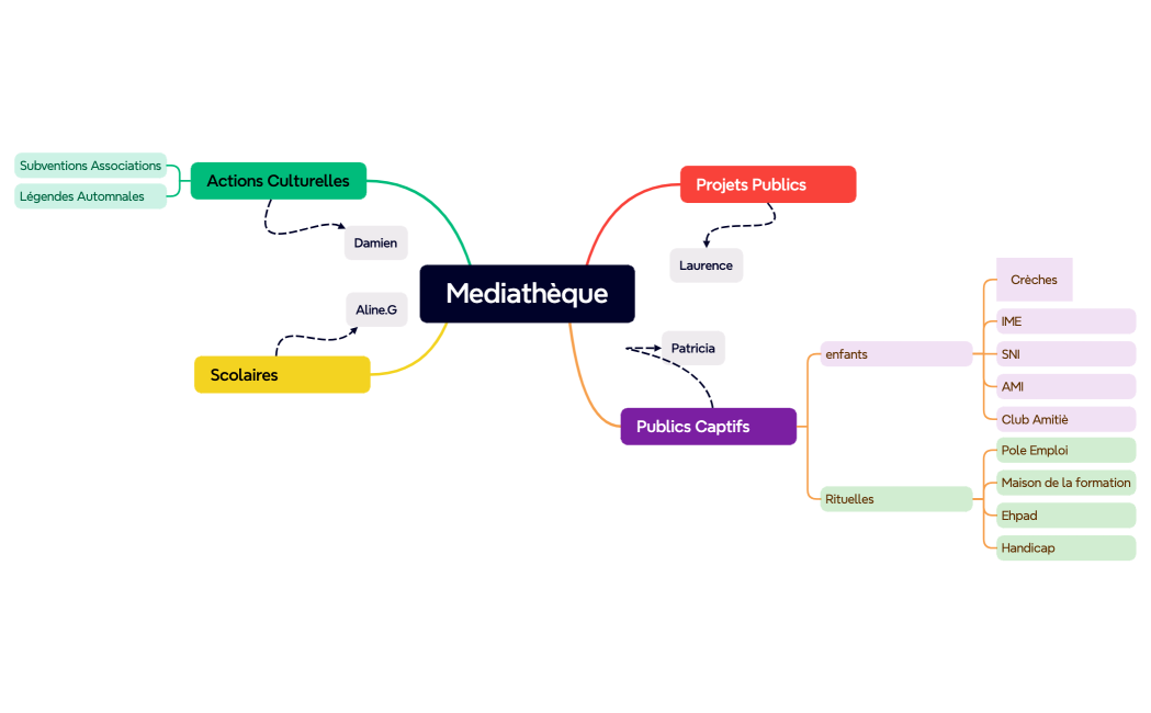 Actions Mediathèque
