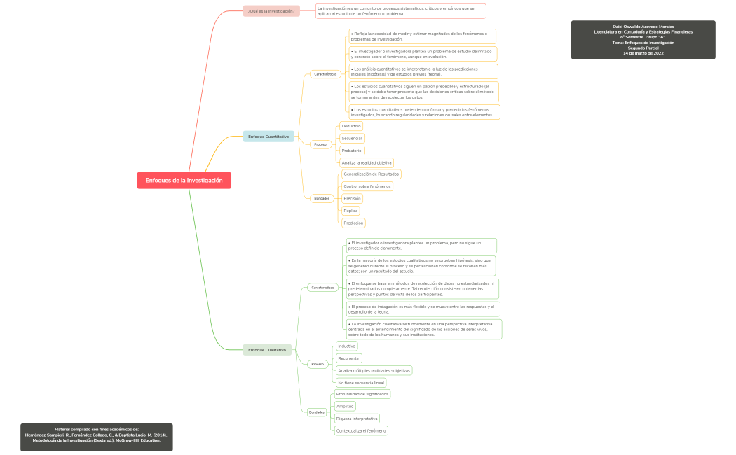 Enfoques de la Investigación