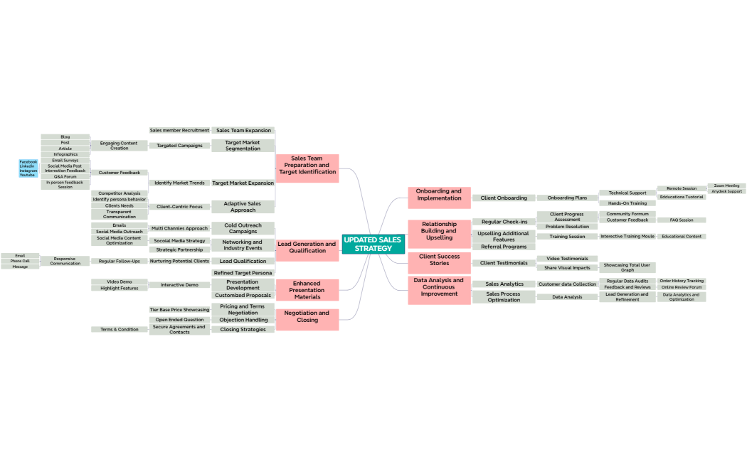 Updated Sales Strategy of M3