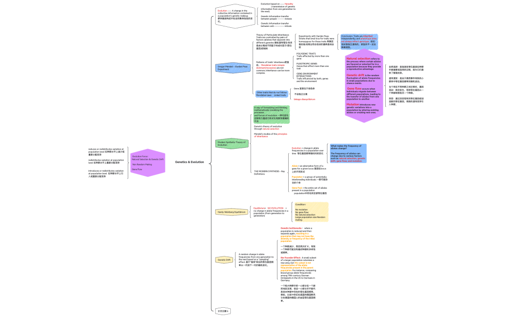Genetics & Evolution