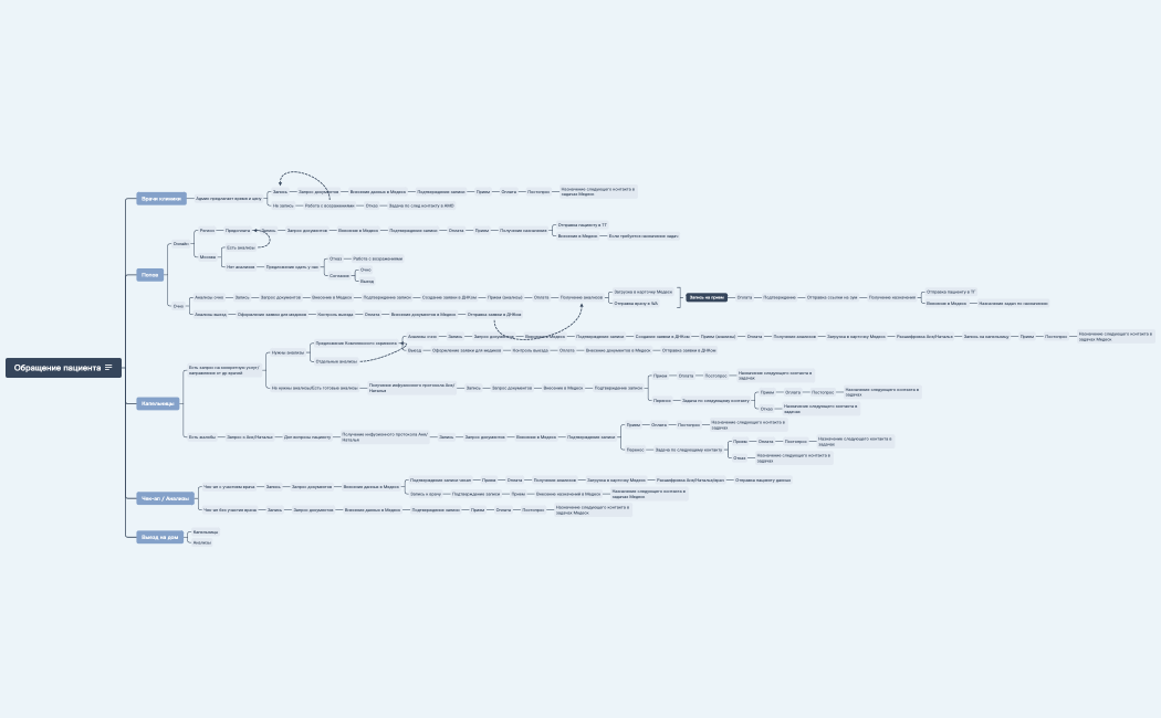 Обращение пациента IVT
