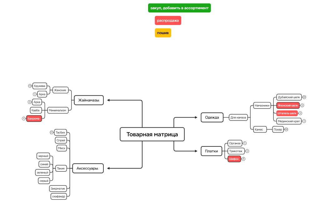 товарная матрица