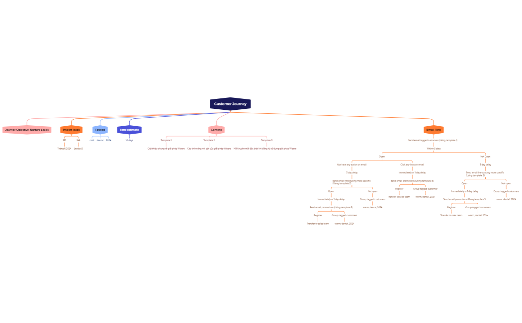 [Email marketing] Customer Journey July 2024