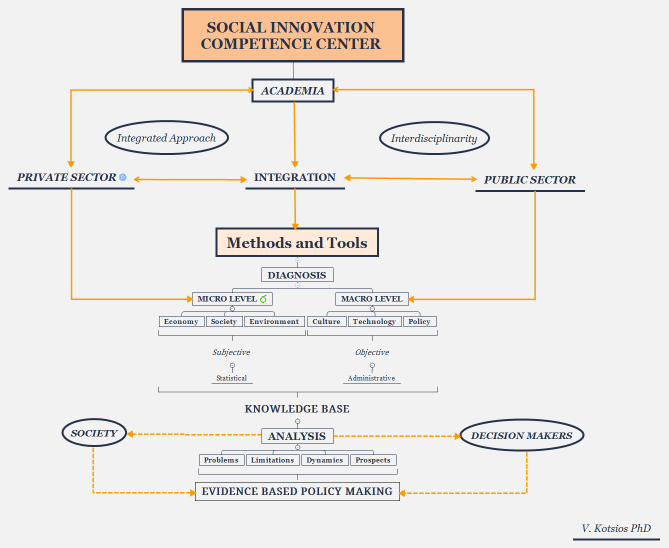 Social Innovation Competence center 