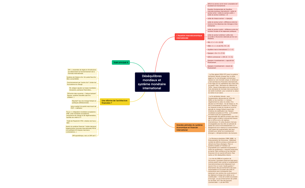 Déséquilibres mondiaux et système monétaire international 