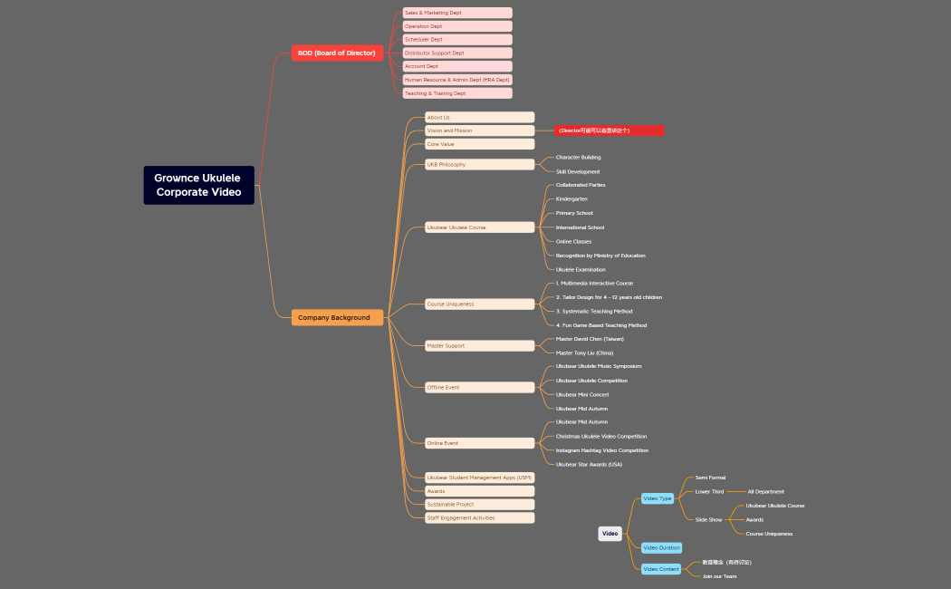 Grownce Ukulele Corporate Video