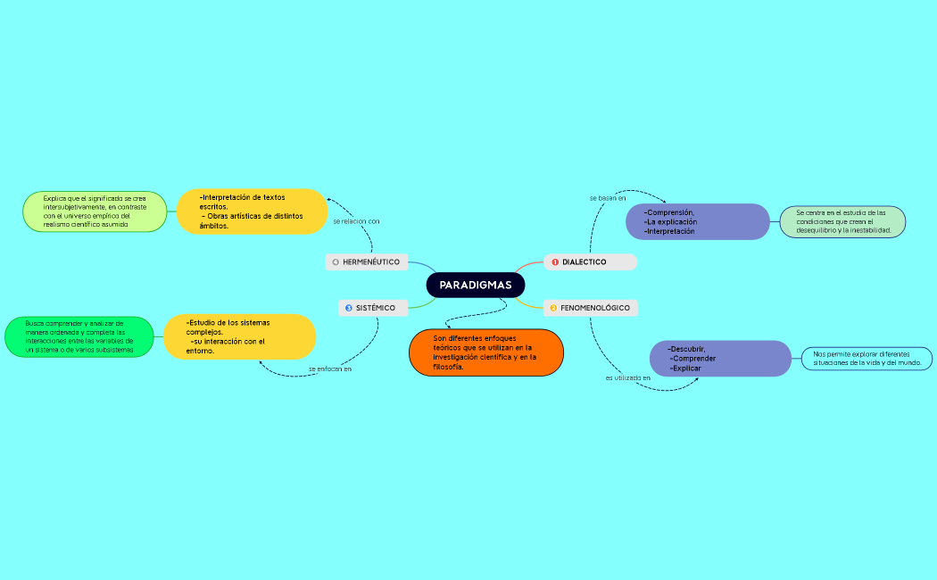 Los paradigmas dialectico, fenomenológico, hermenéutico y sistémico 