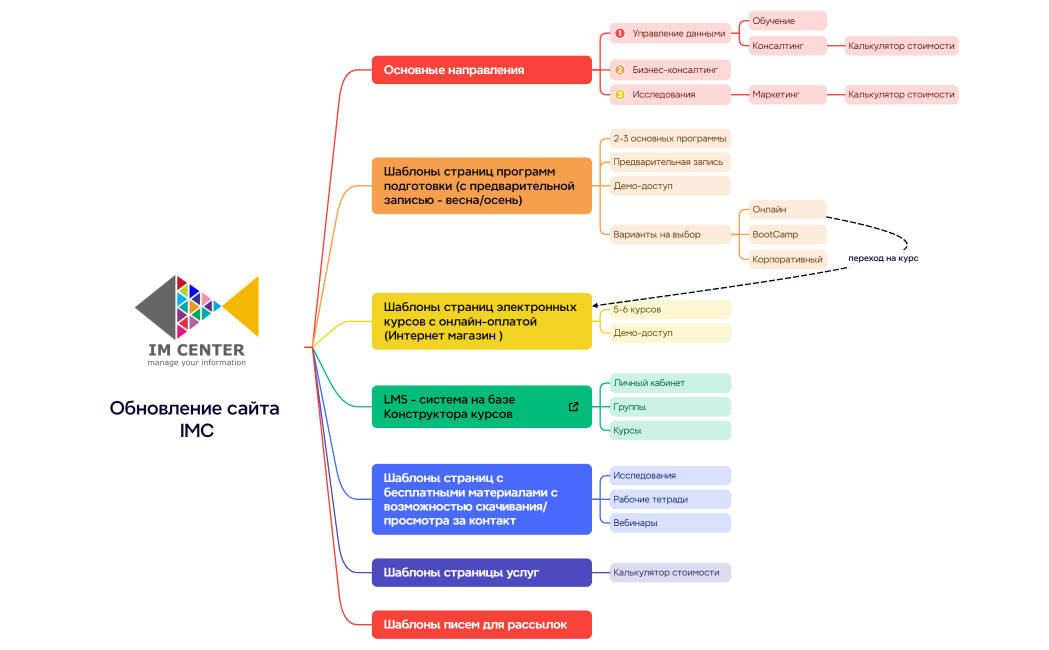 Обновление сайта IMC
