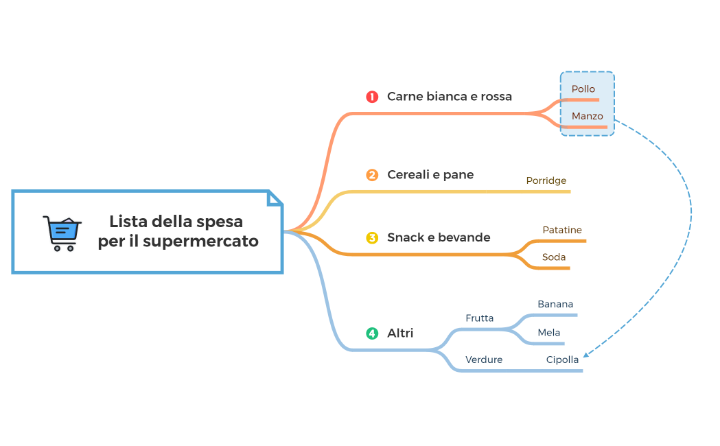 Lista della spesa per il supermercato