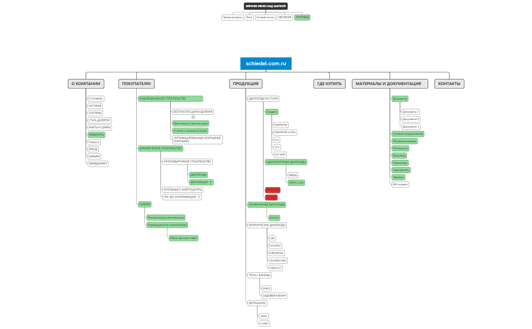 Структура ШИДЕЛЬ