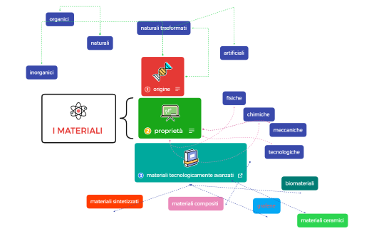 I MATERIALI  ANGELA SALZILLO