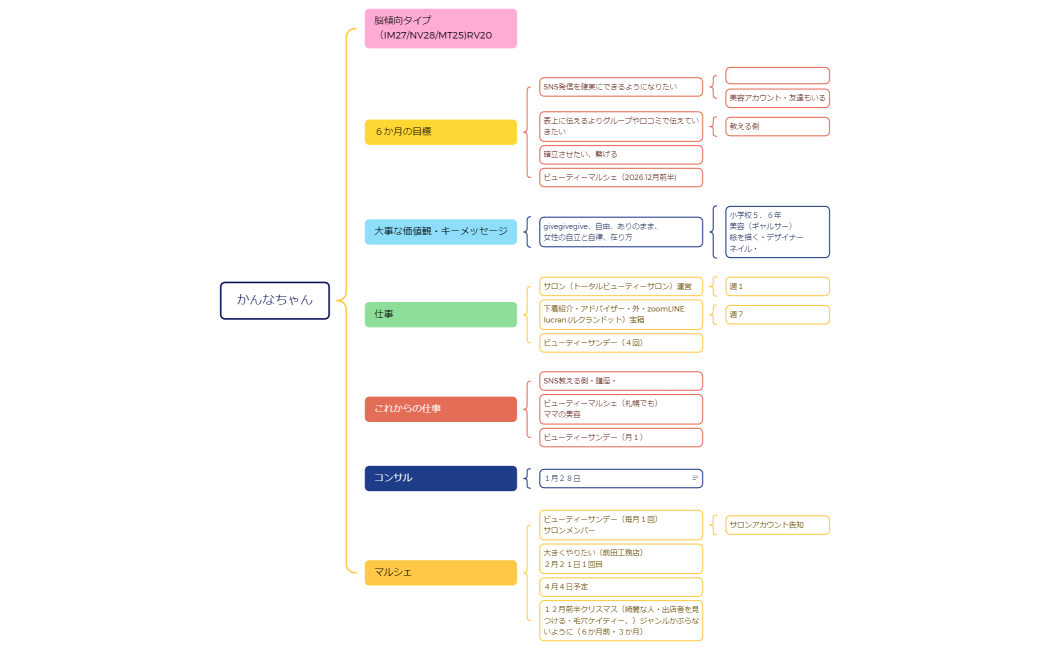 かんなちゃん♡mindMAP