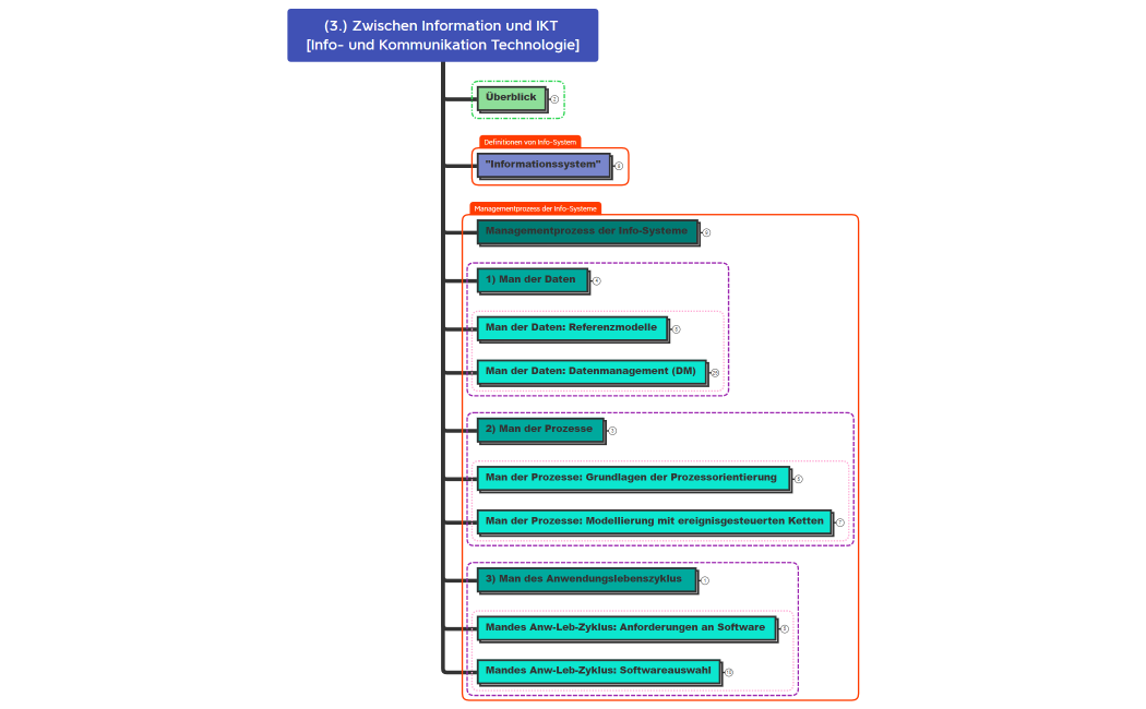 (3.) Informationsmanagement II