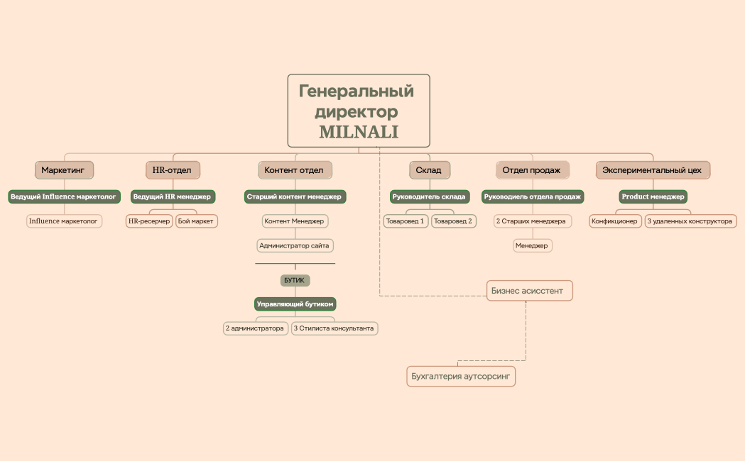 Организационная диаграмма