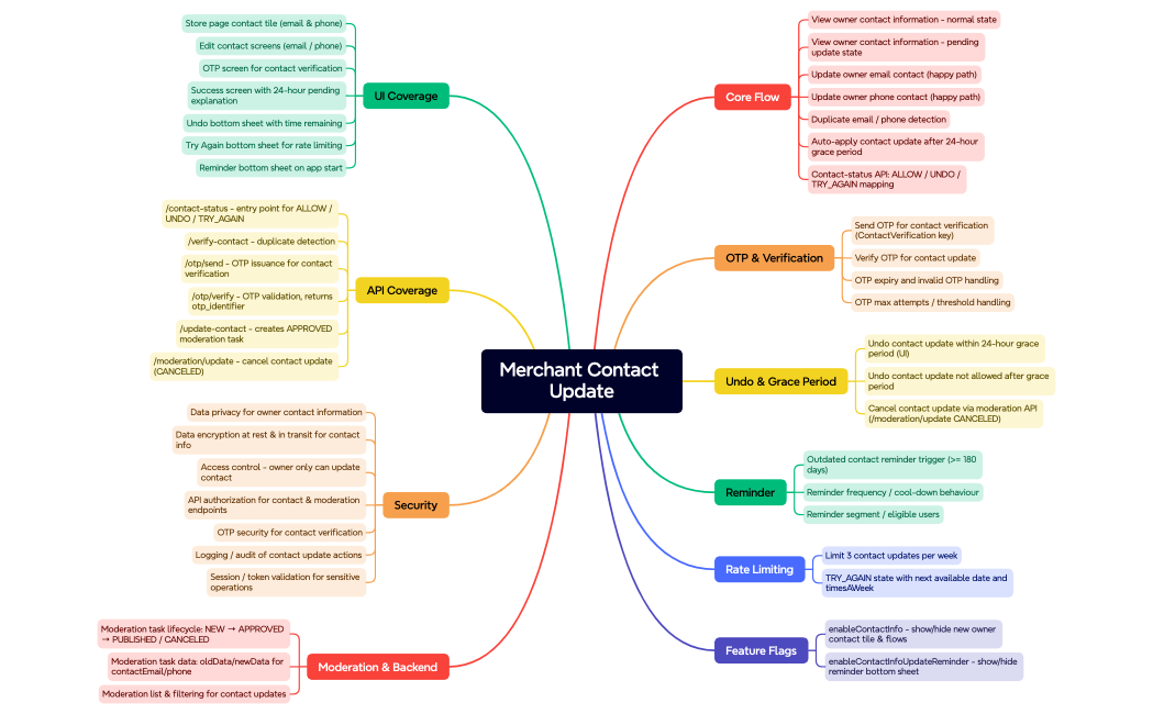 Merchant_Contact_Update_Mindmap
