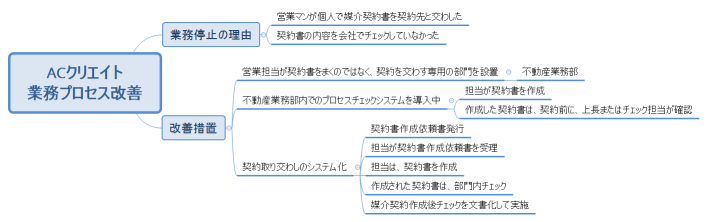 ACクリエイト 業務プロセス改善