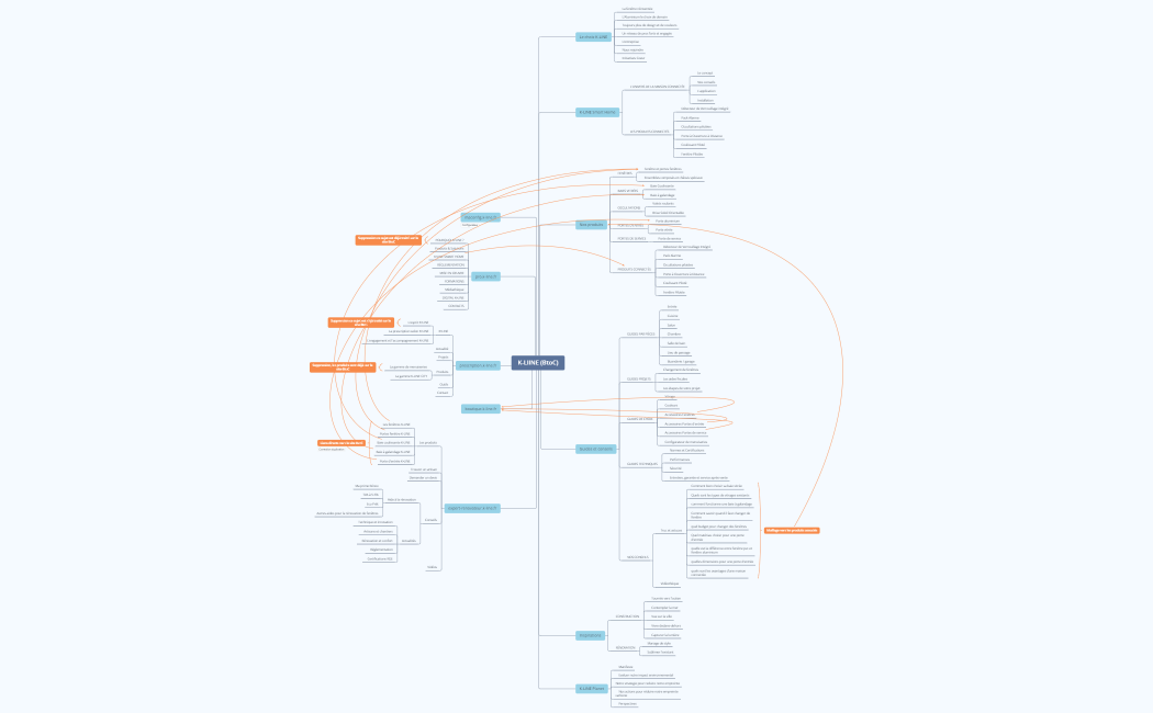 K-LIINE écosystème