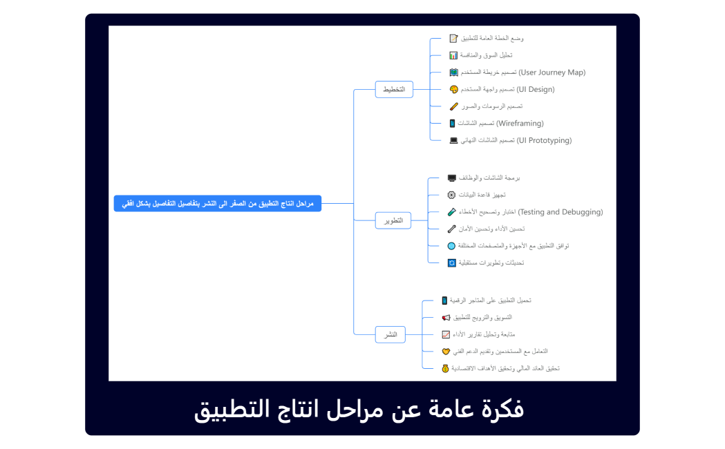فكرة عامة عن مراحل انتاج التطبيق 