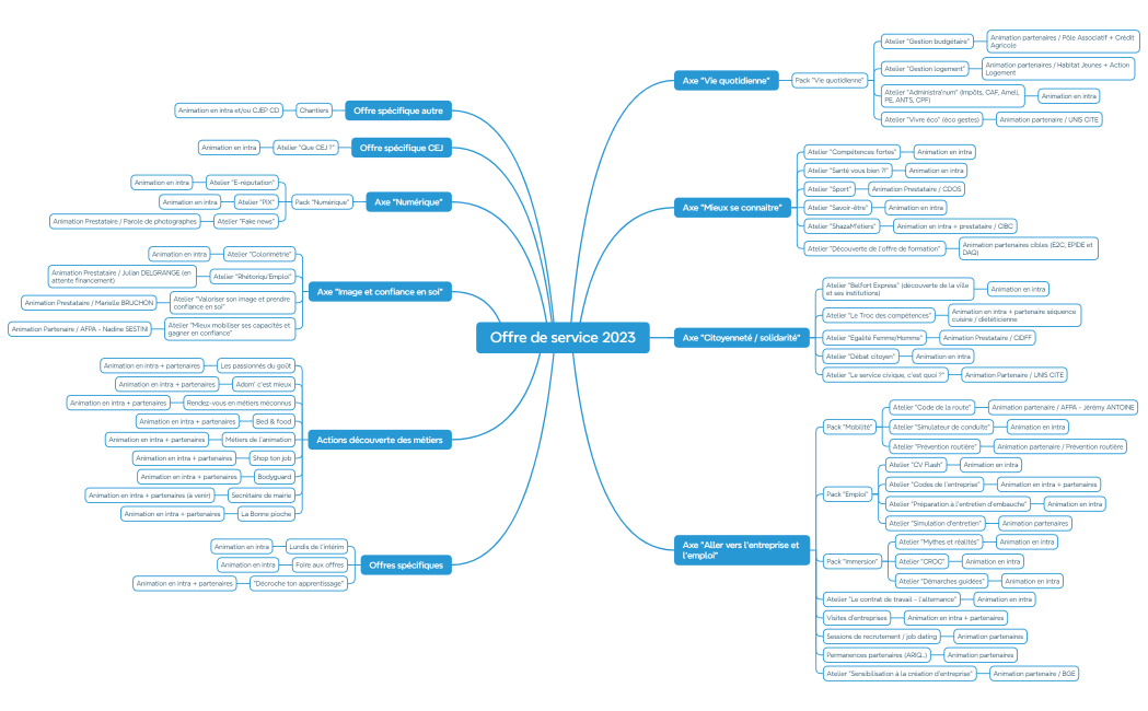 Coordonner la prochaine Version 1.0