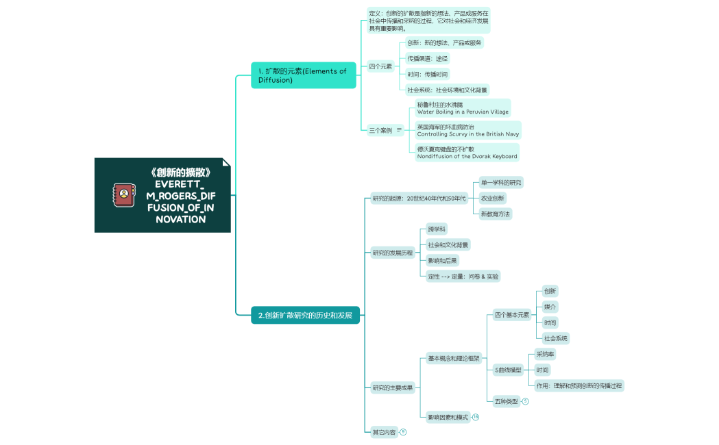 《創新的擴散》Everett_ M_Rogers_Diffusion_of_Innovation