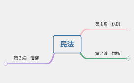 民法（ポケット六法）.xmind