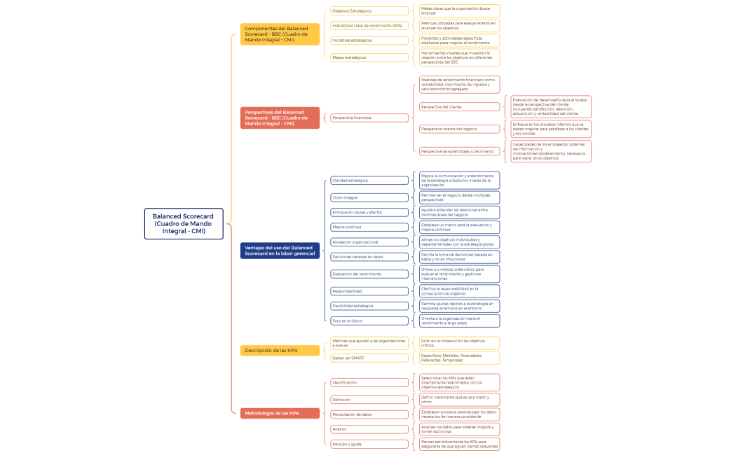 MapaConceptual_BalancedScorecard(BSC)_04052024
