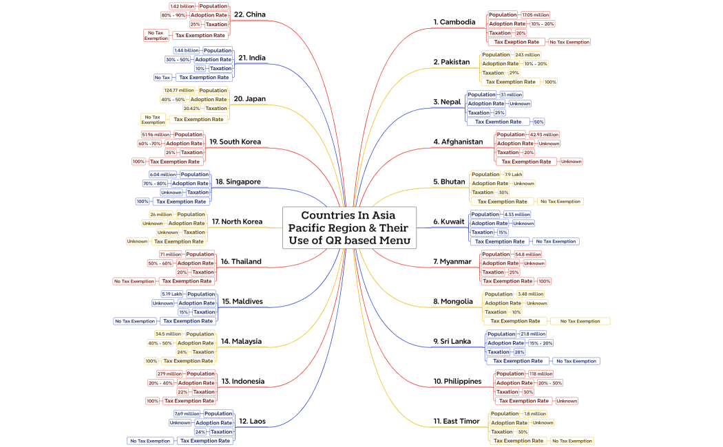 Countries In Asia Pacific Region & Their Use of QR based Menu
