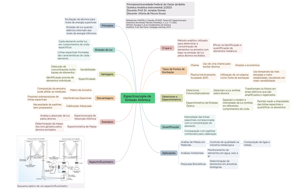 Espectroscopia de Emissão Atômica