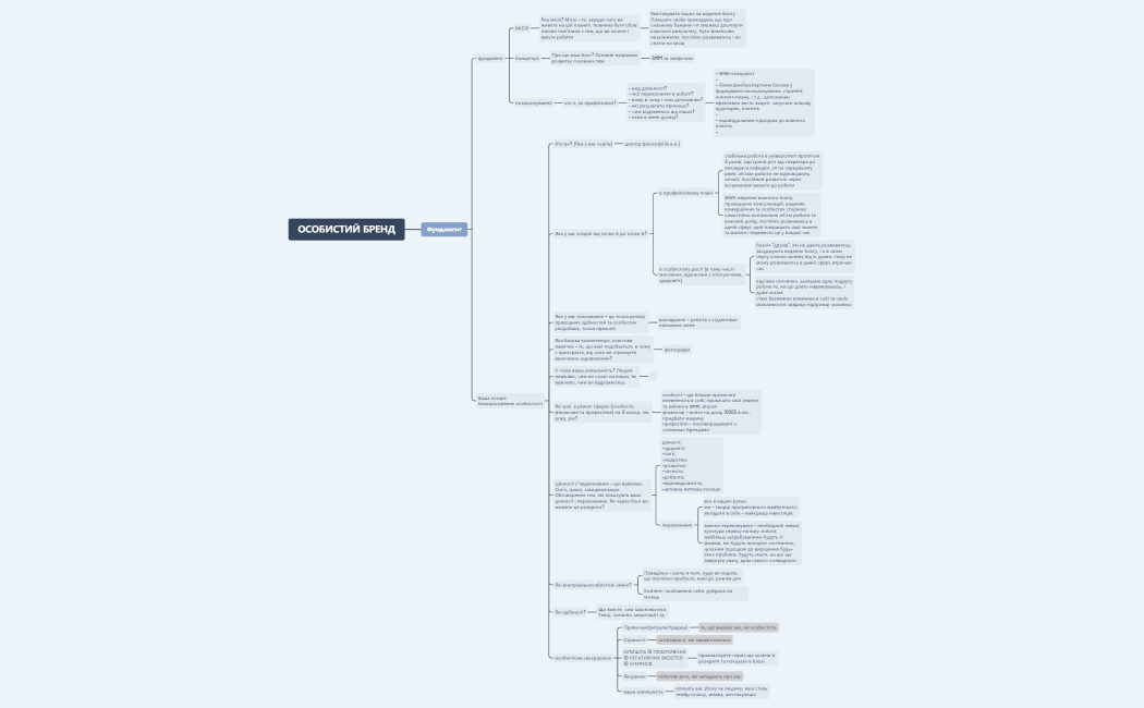 Фундамент особистого бренду 
