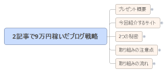 2記事で9万円稼いだブログ戦略