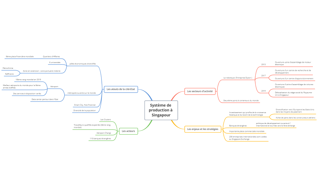 carte mentale Laura CANGINI et Jade KLEINSCHAAL 1°8