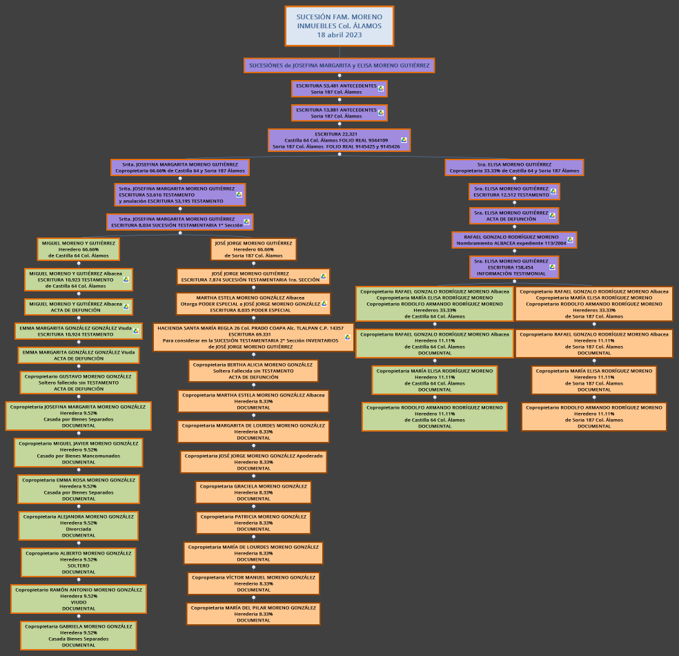 SUCESIÓN FAM. MORENO INMUEBLES Col. ÁLAMOS 18 abril 2023