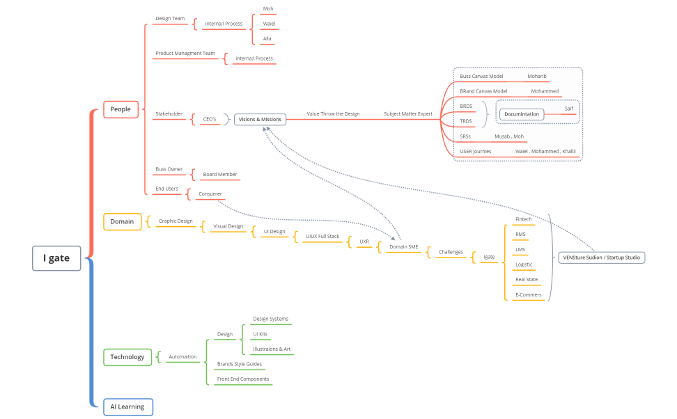 Mind Map ( DPT )