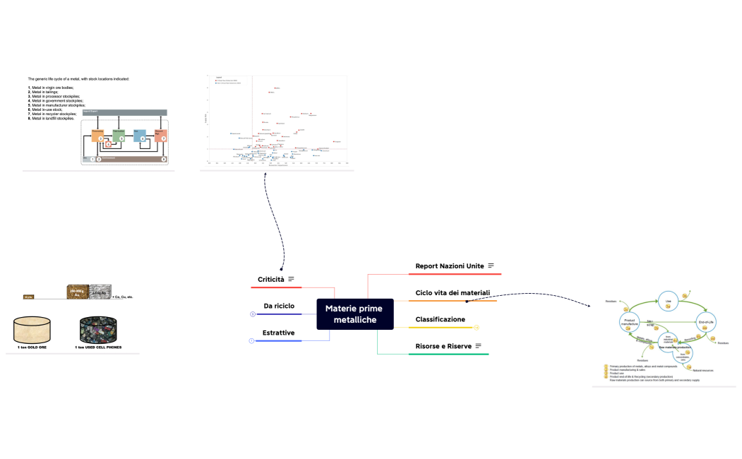 Materie prime metalliche