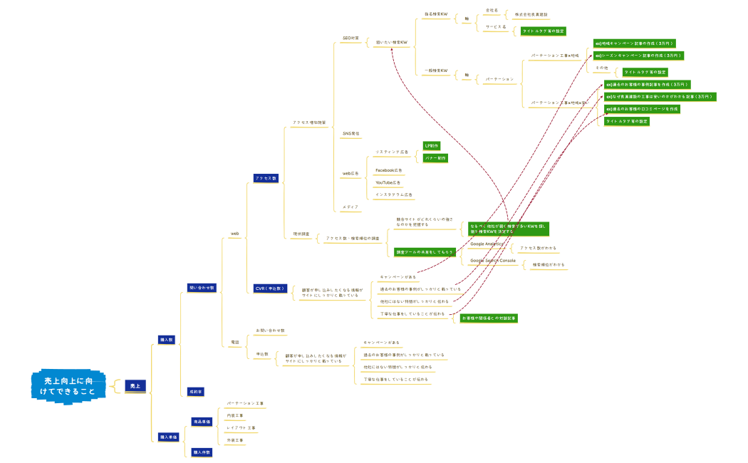 （株）良真建設様売上向上に向けてできること(2)