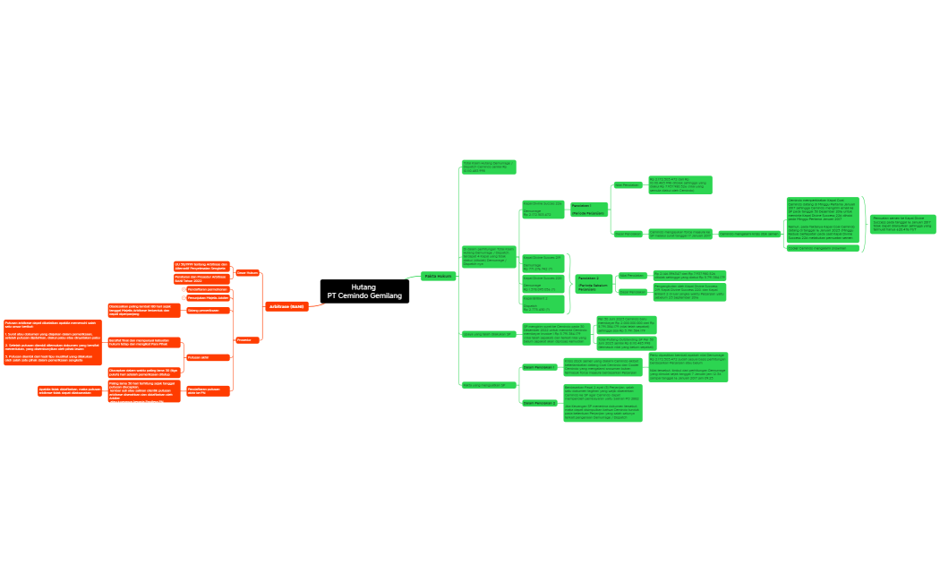 Hutang PT Cemindo Gemilang (Summary)