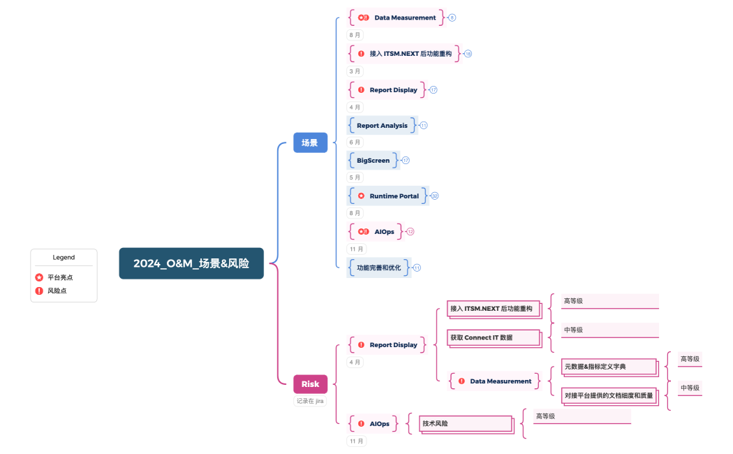 2024_O&M_场景&风险