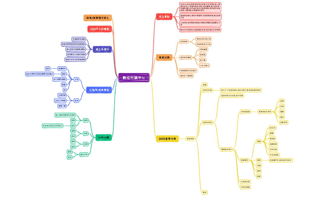 數位行銷中心(建立)