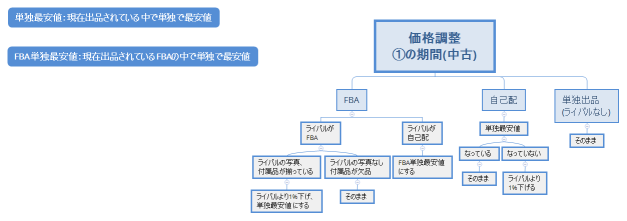 価格調整 ①の期間(中古)