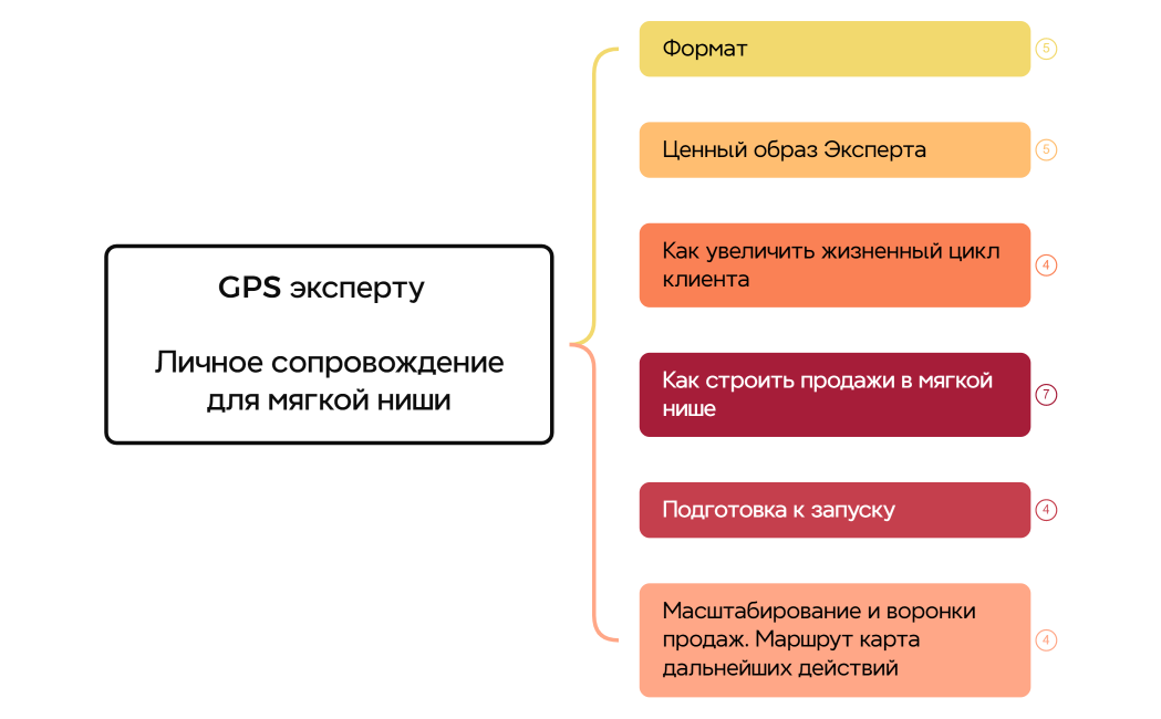 GPS эксперту                              Личное сопровождение для мягкой ниши