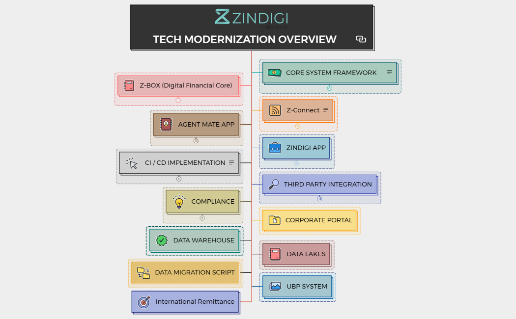 TECH MODERNIZATION OVERVIEW