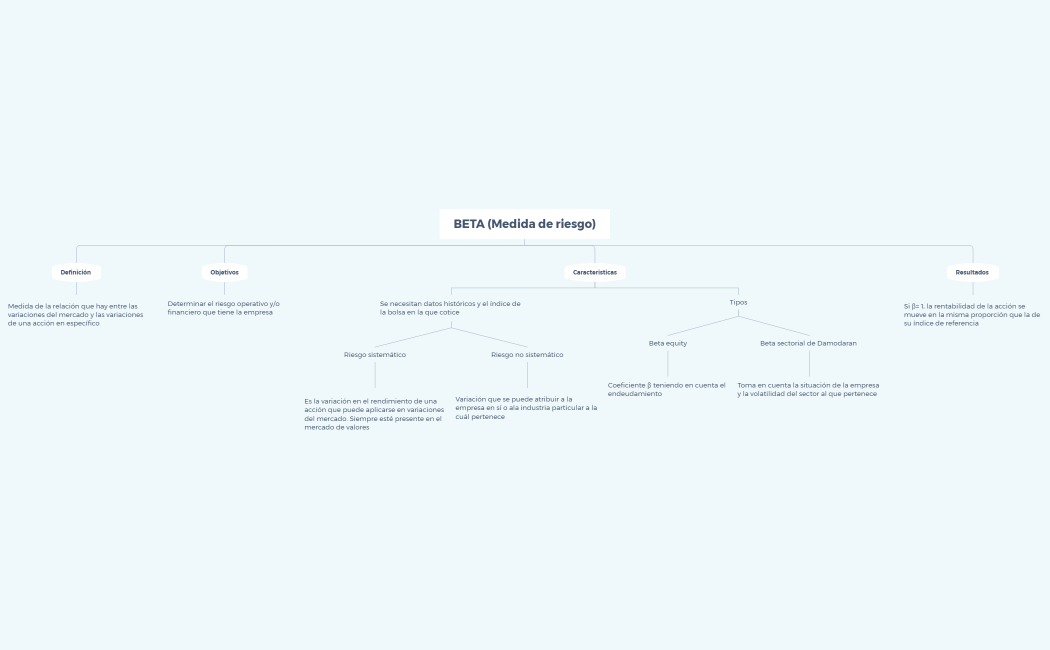 BETA (Medida de riesgo)