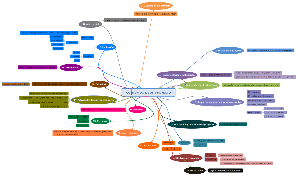 CONTENIDO DE UN PROYECTO