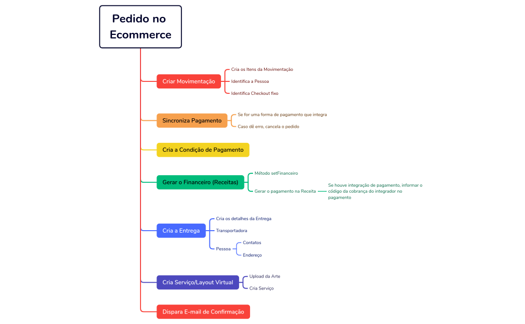 Fluxo Pedido no Ecommerce