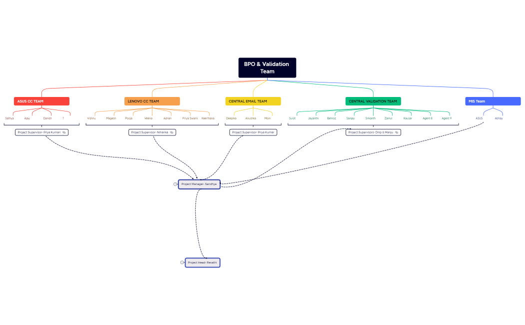 BPO & Validation Team