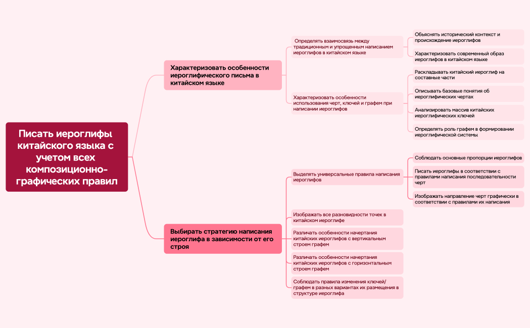 Писать иероглифы китайского языка с учетом всех композиционно-графических правил
