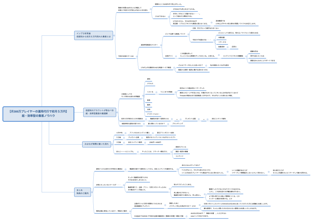 【月300万プレイヤーの運用代行で初月５万円】 超・効率型の集客ノウハウ