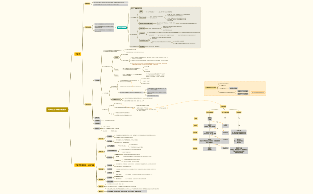 行政法基本概念及體系